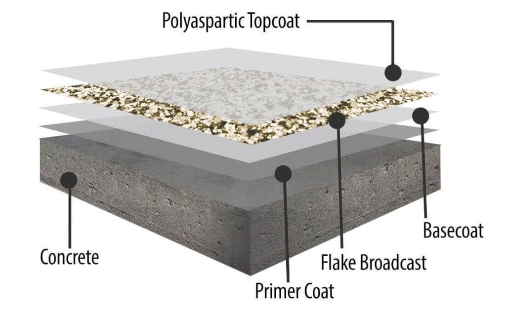 epoxy vs polyaspartic floor coatings